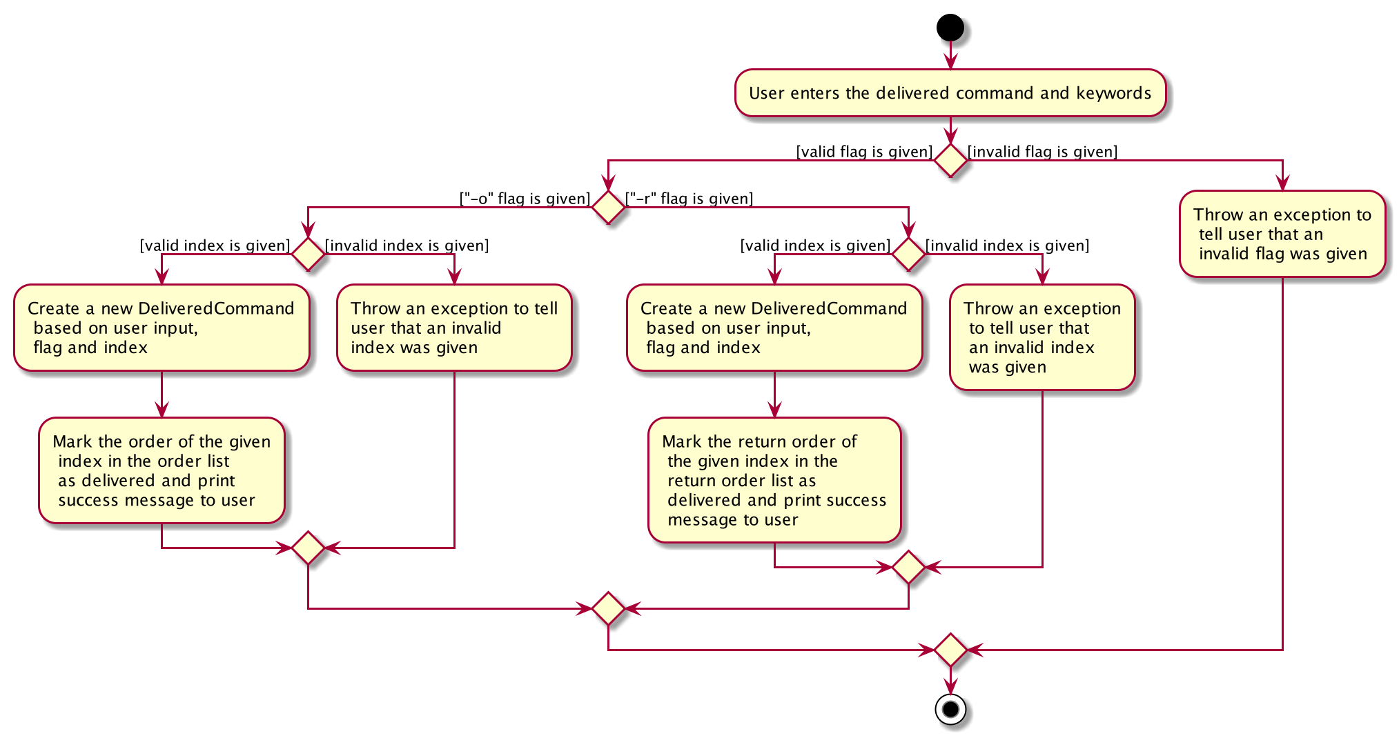 DeliveredCommandActivityDiagram