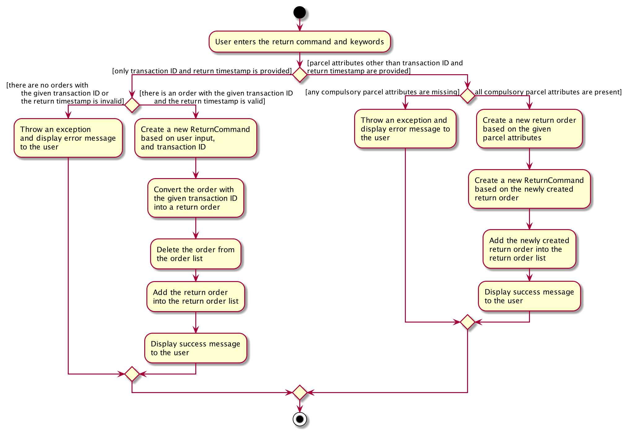 ReturnCommandActivityDiagram